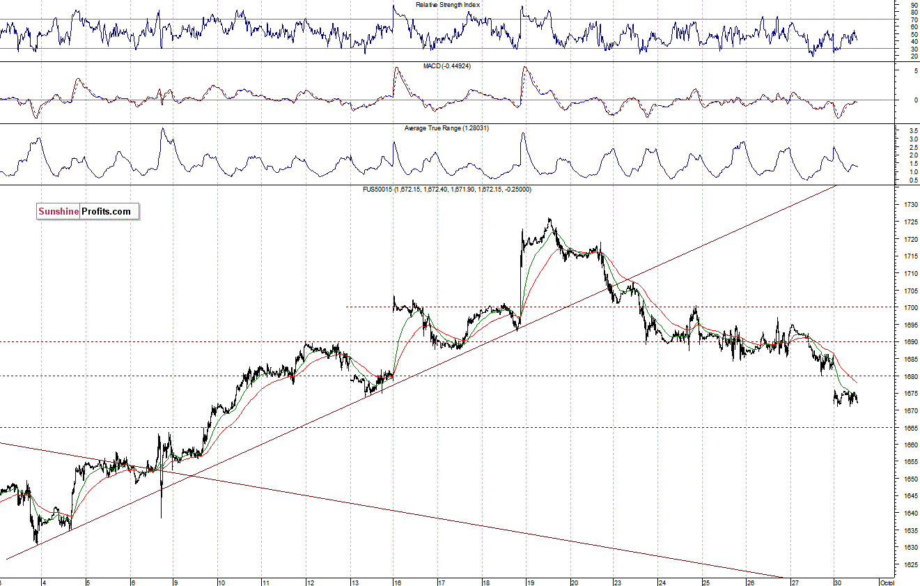 S&P500 futures contract - S&P 500 index chart - SPX, Large Cap Index