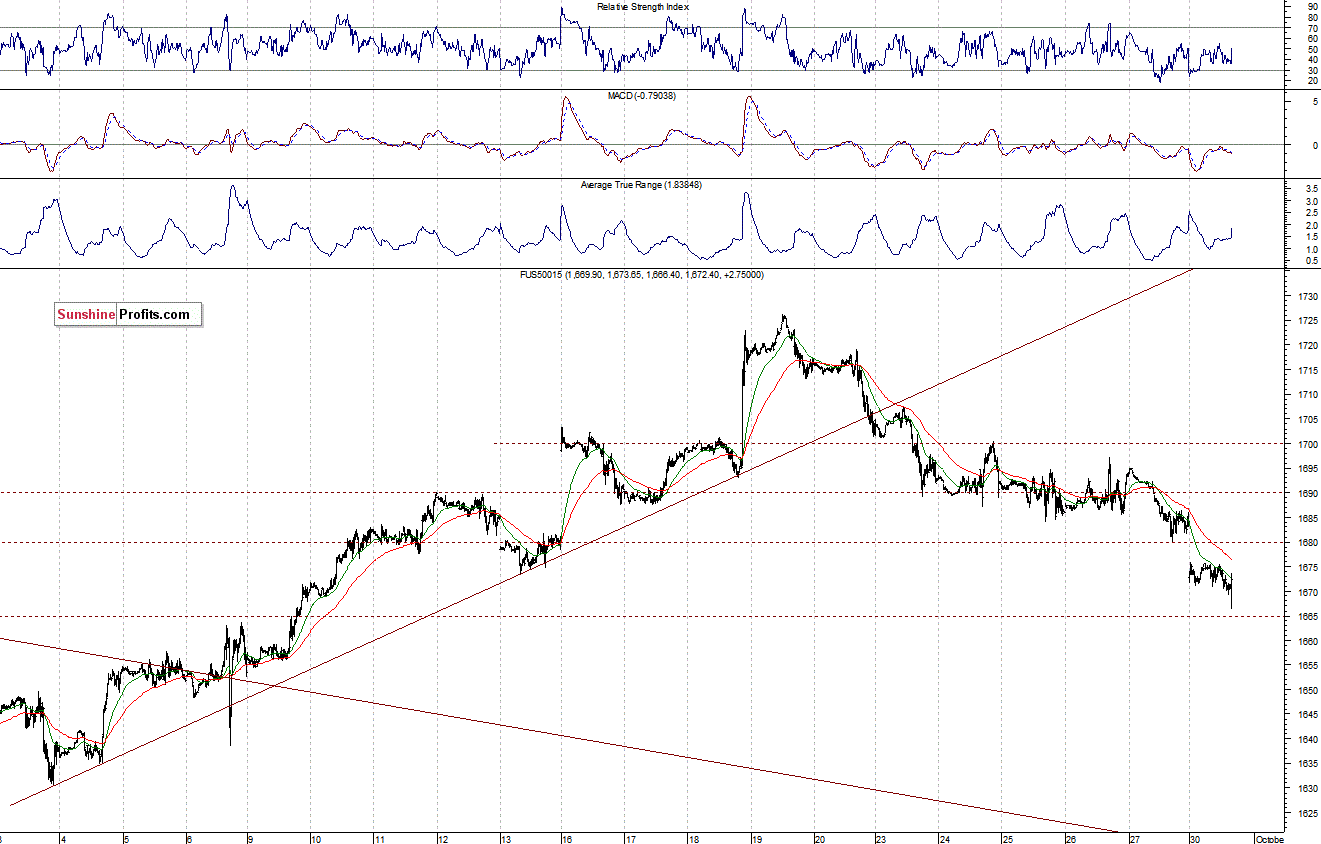 S&P500 futures contract - S&P 500 index chart - SPX, Large Cap Index