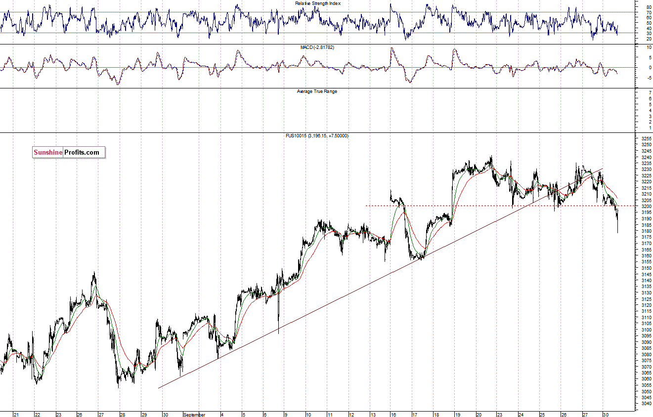 Nasdaq100 futures contract - Nasdaq 100 index chart - NDX