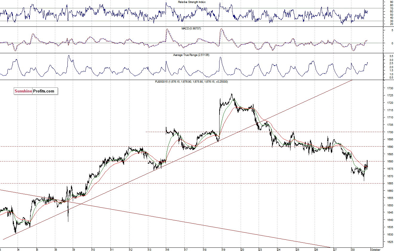 S&P500 futures contract - S&P 500 index chart - SPX, Large Cap Index