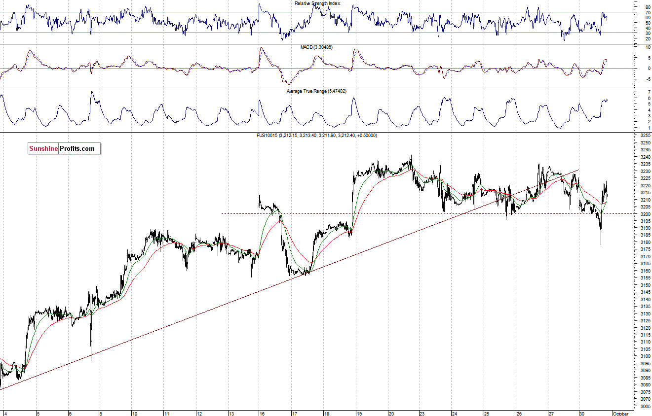 Nasdaq100 futures contract - Nasdaq 100 index chart - NDX