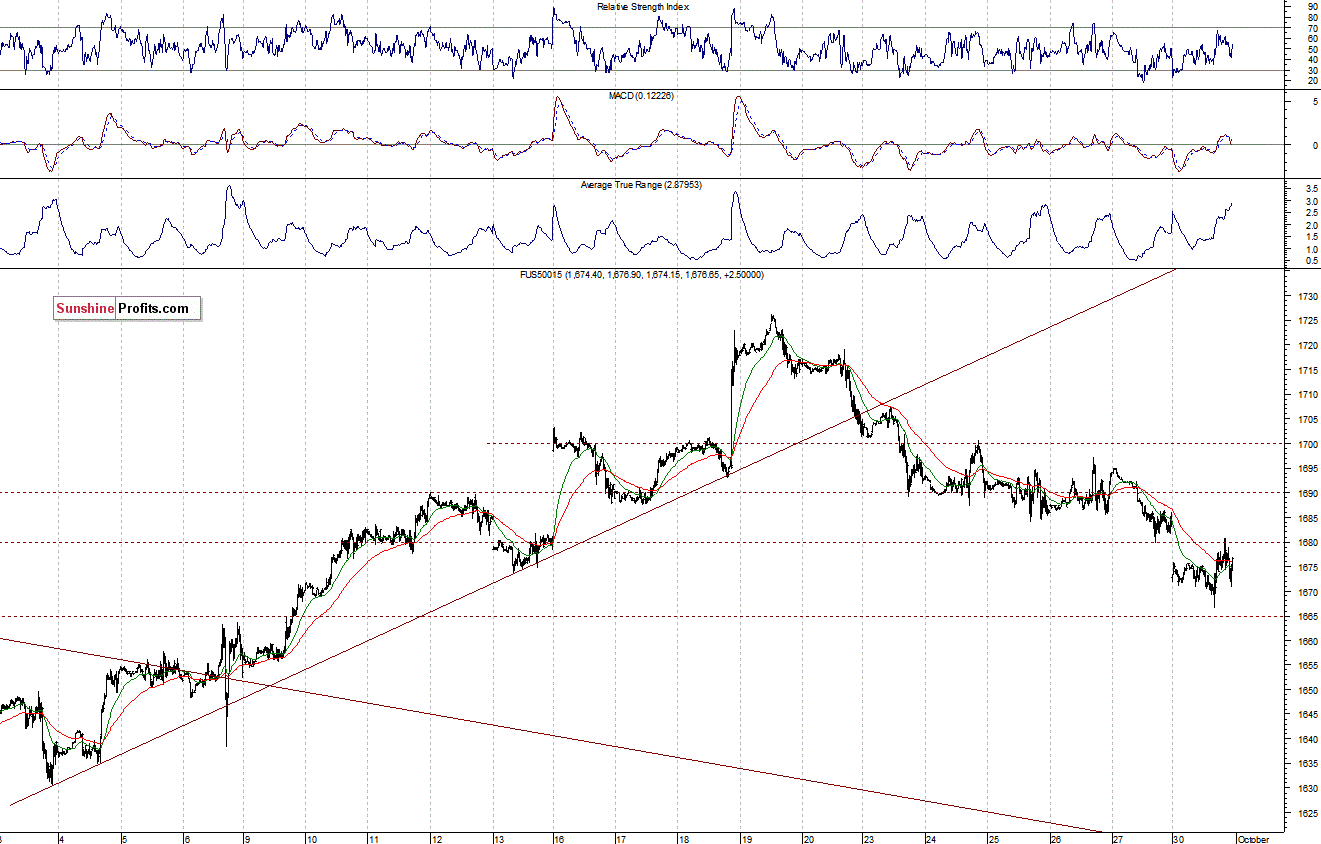 S&P500 futures contract - S&P 500 index chart - SPX, Large Cap Index