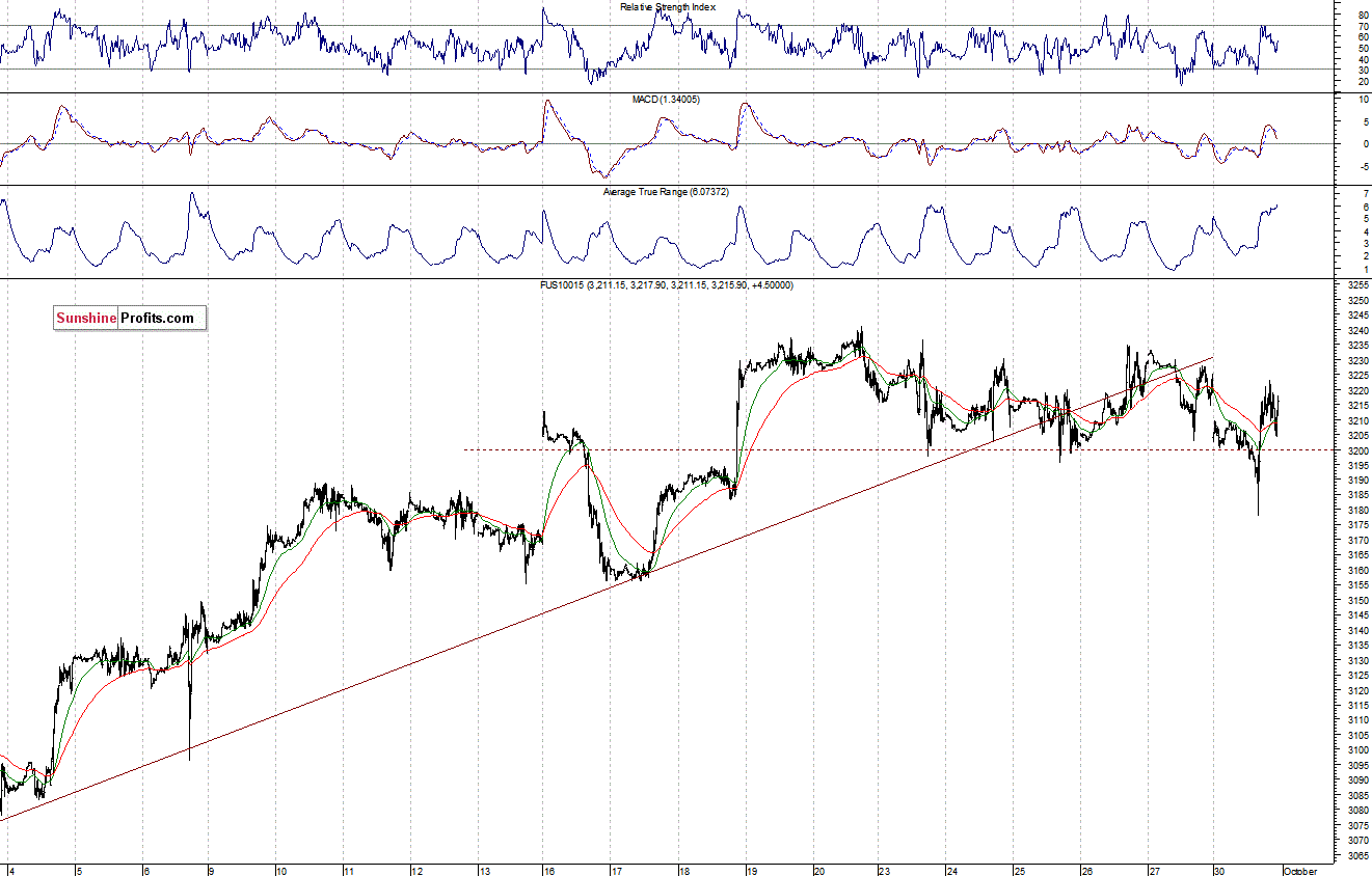 Nasdaq100 futures contract - Nasdaq 100 index chart - NDX