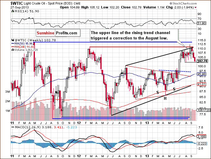 Crude Oil weekly price chart - WTIC