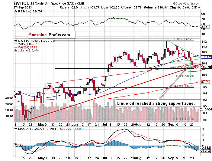 Short-term Crude Oil price chart - WTIC