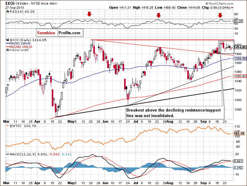 XOI - NYSE Arca Oil Index - daily chart