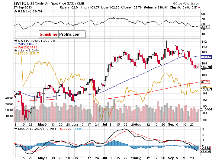 Crude Oil price chart - WTIC - relationship between crude oil and gold