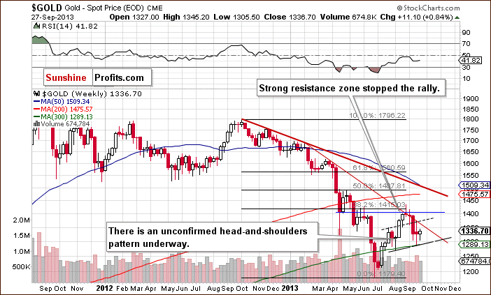 Medium-term Gold price chart - Gold spot price