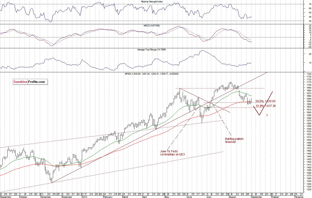 Daily S&P 500 Index chart - SPX, Large Cap Index