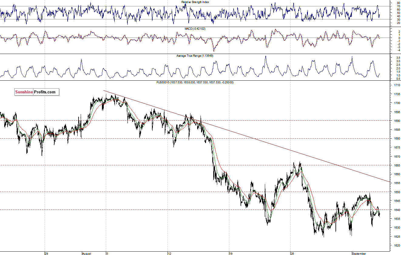 S&P500 futures contract - S&P 500 Index chart - SPX, Large Cap Index