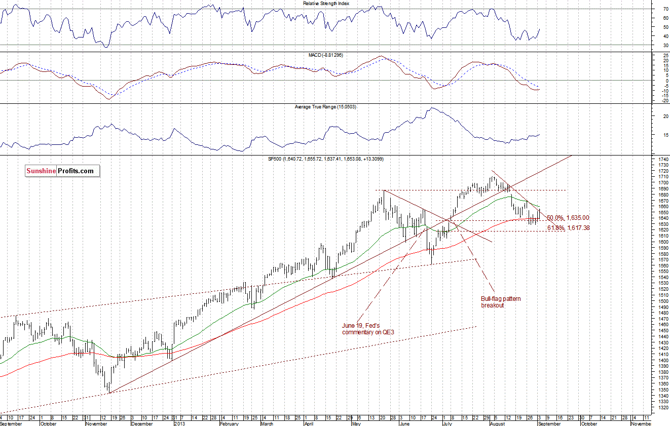 Daily S&P 500 Index chart - SPX, Large Cap Index