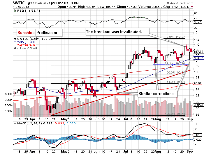 Daily Crude Oil price chart - WTIC