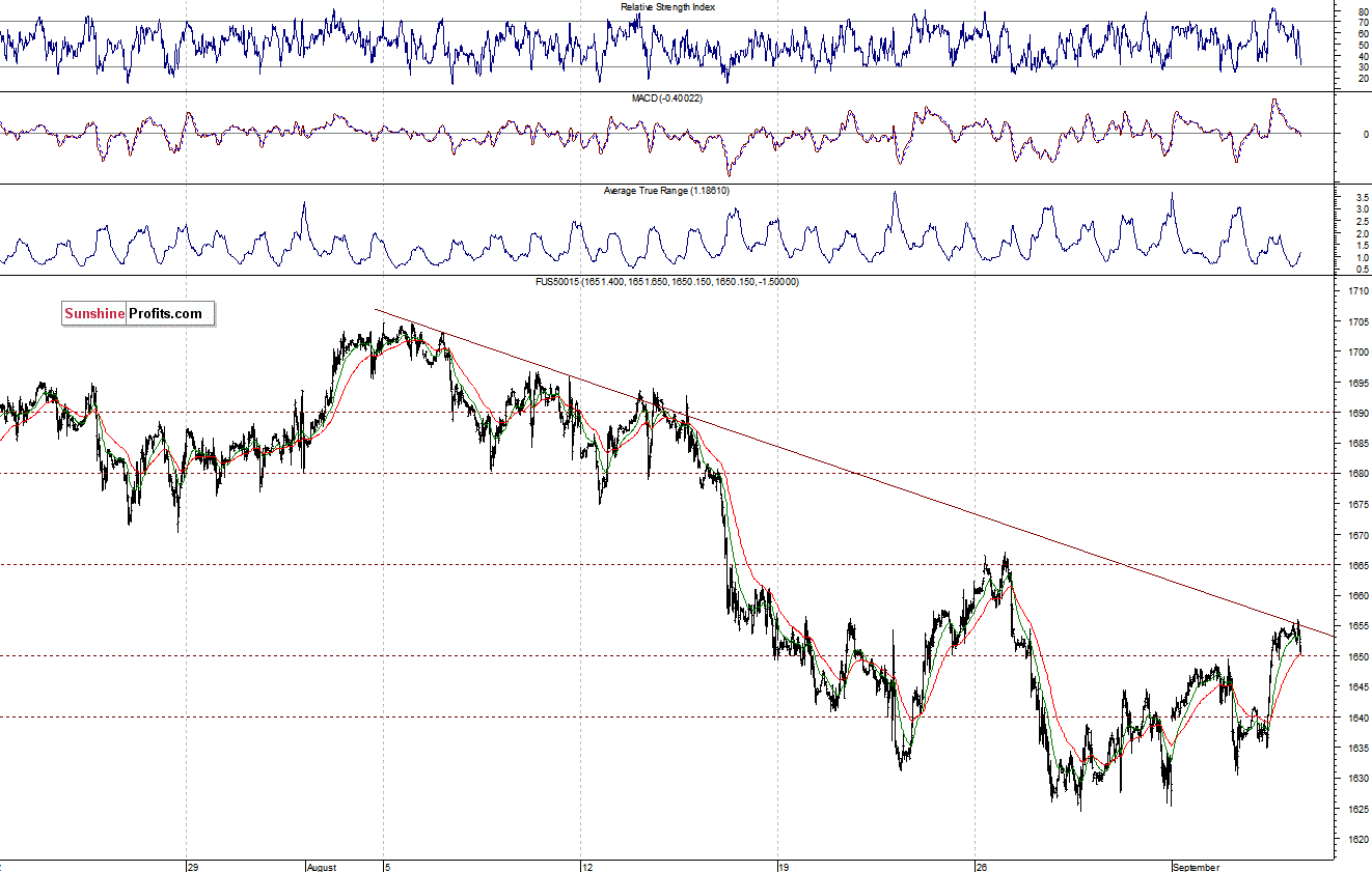 S&P500 futures contract - S&P 500 Index chart - SPX, Large Cap Index