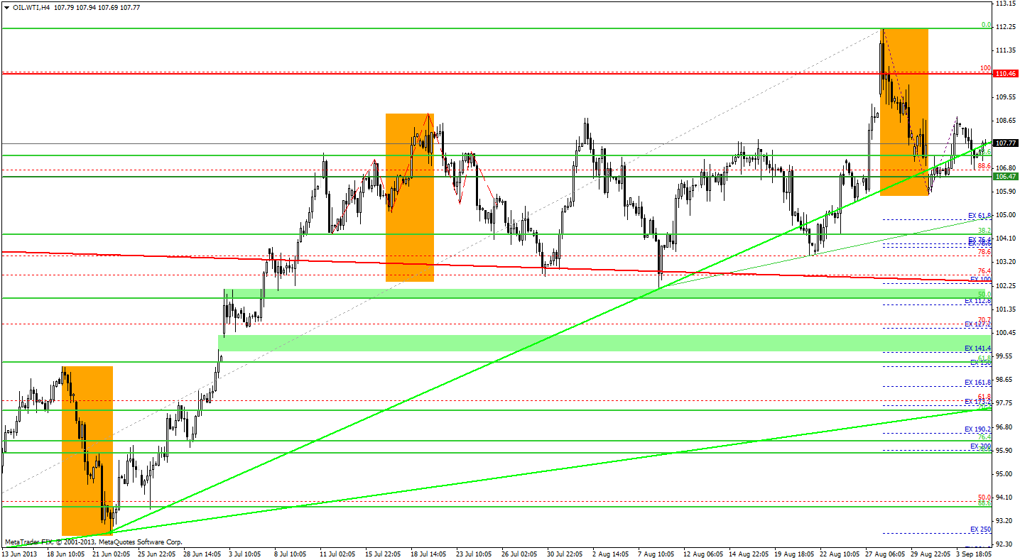 4-hour Crude Oil price chart - WTIC