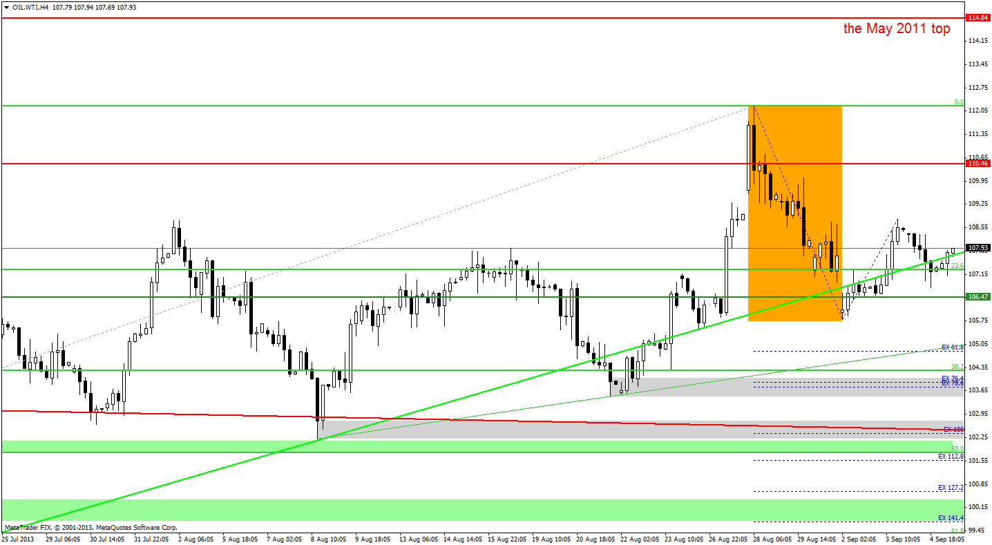 Crude Oil price chart - WTIC