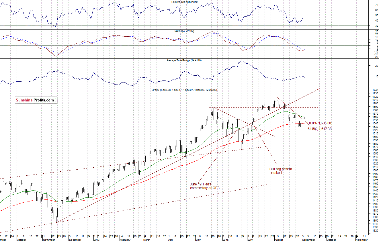 Daily S&P 500 Index chart - SPX, Large Cap Index