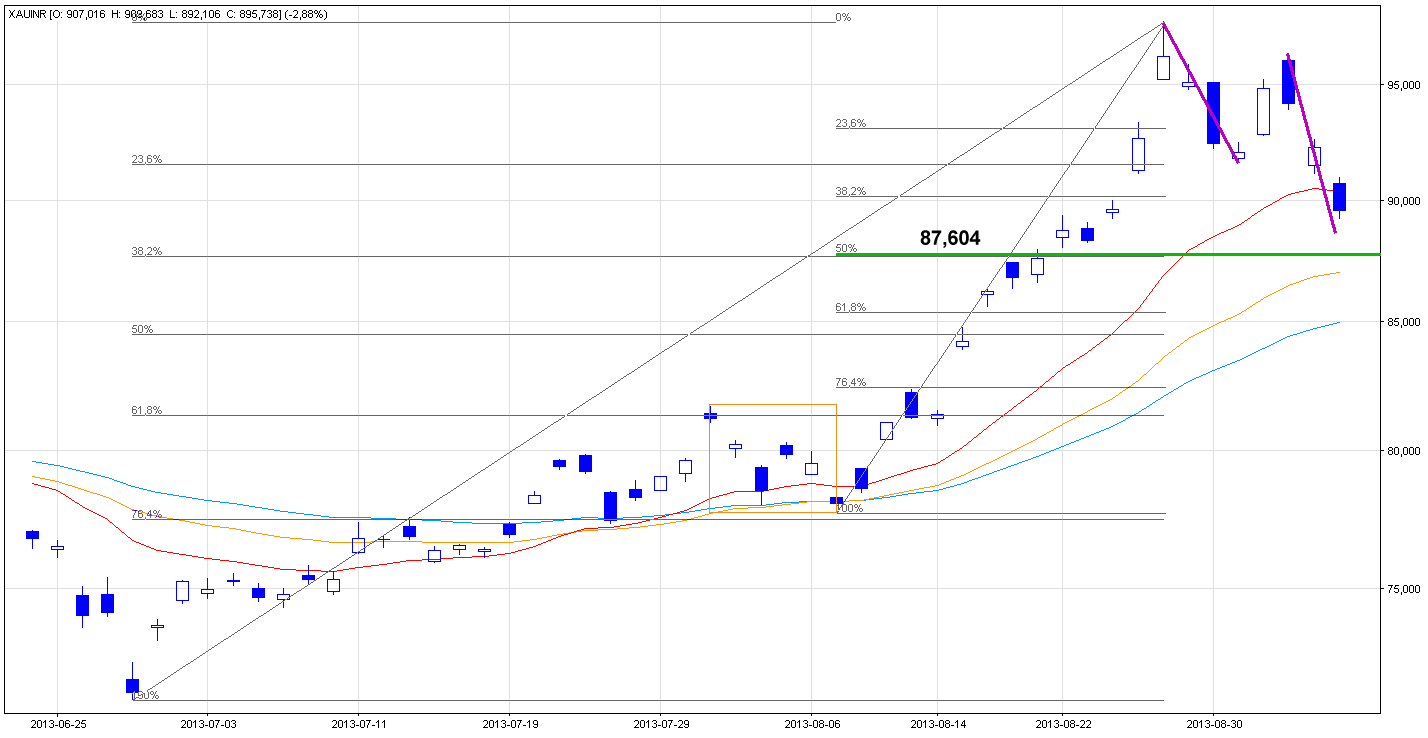 Gold price in Indian Rupee - GOLD:INR