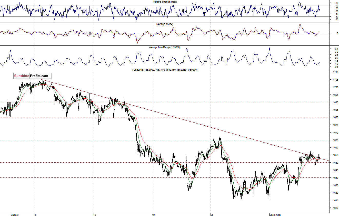 S&P500 futures contract - S&P 500 Index chart - SPX, Large Cap Index