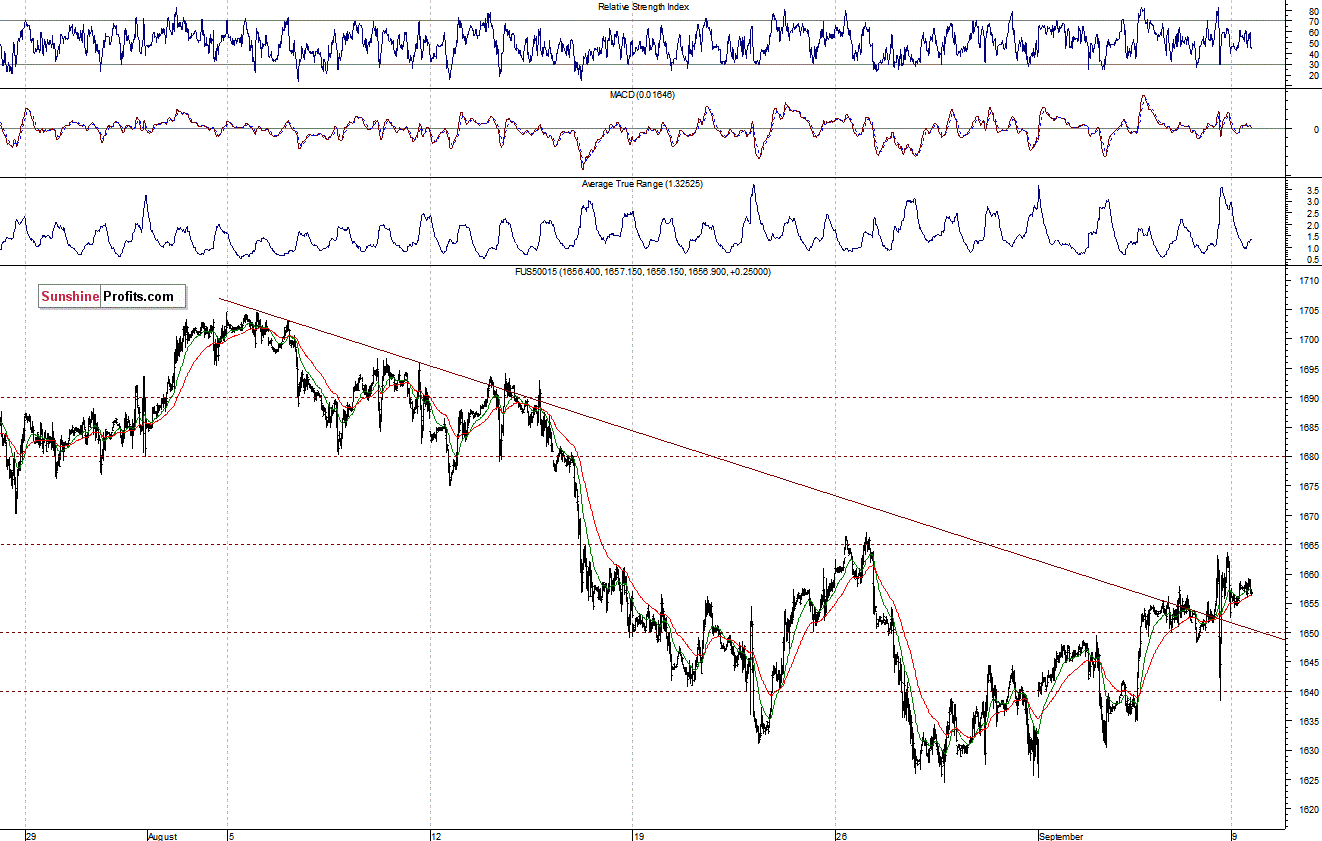 S&P500 futures contract - S&P 500 Index chart - SPX, Large Cap Index