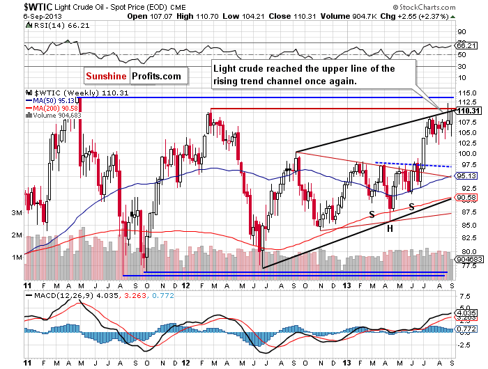 Crude Oil price chart - WTIC