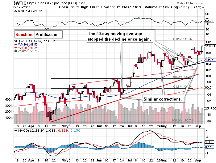 Short-term Crude Oil price chart - WTIC