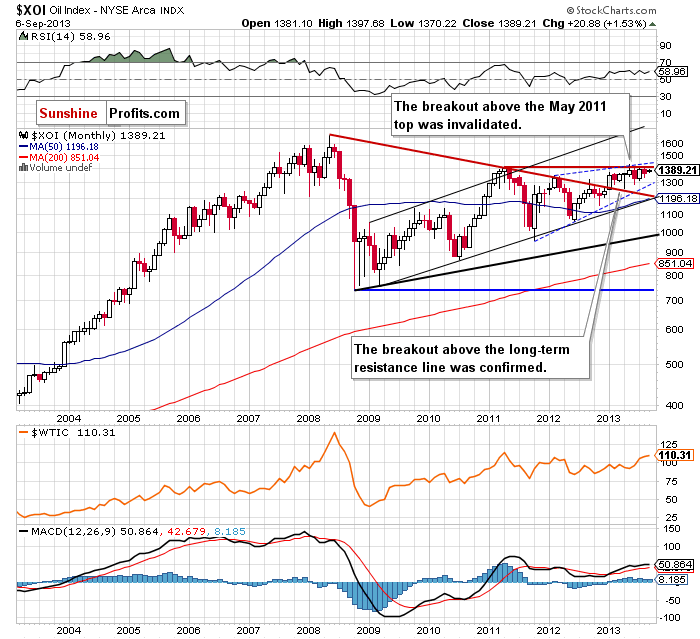 XOI - NYSE Arca Oil Index - long-term chart