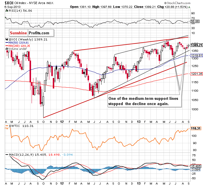 XOI - NYSE Arca Oil Index - weekly chart