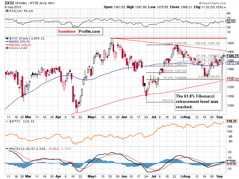 XOI - NYSE Arca Oil Index - daily chart