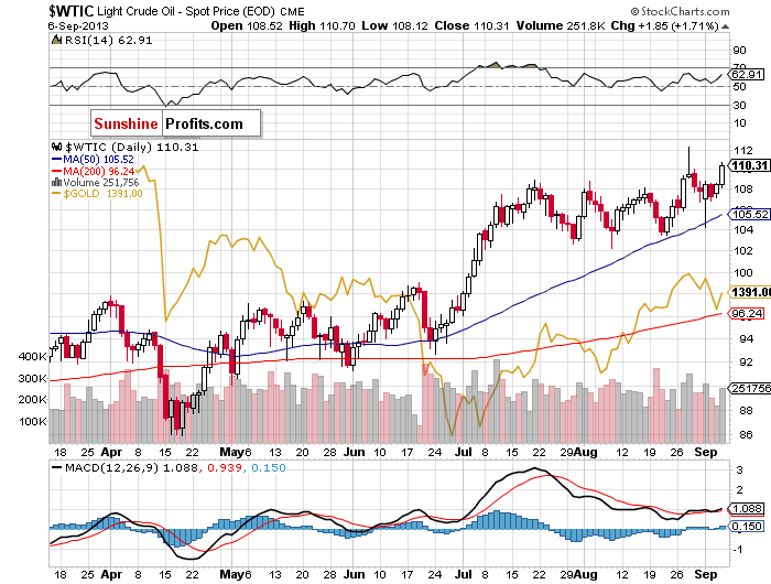 Crude Oil price chart - WTIC