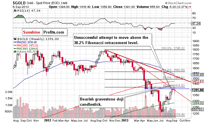 Medium-term Gold price chart - Gold spot price