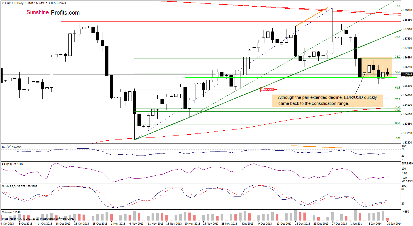 EUR/USD daily chart