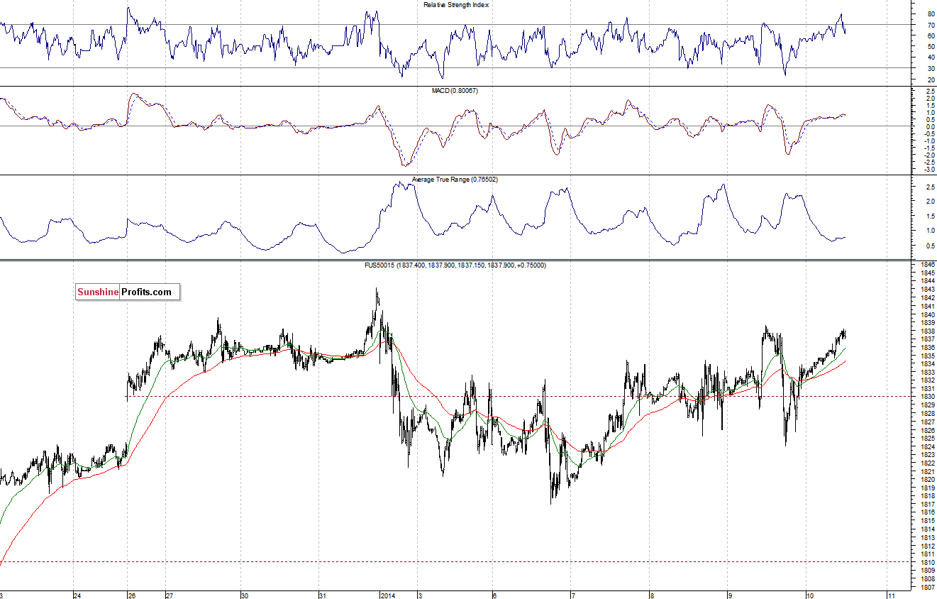 S&P500 futures contract - S&P 500 index chart - SPX
