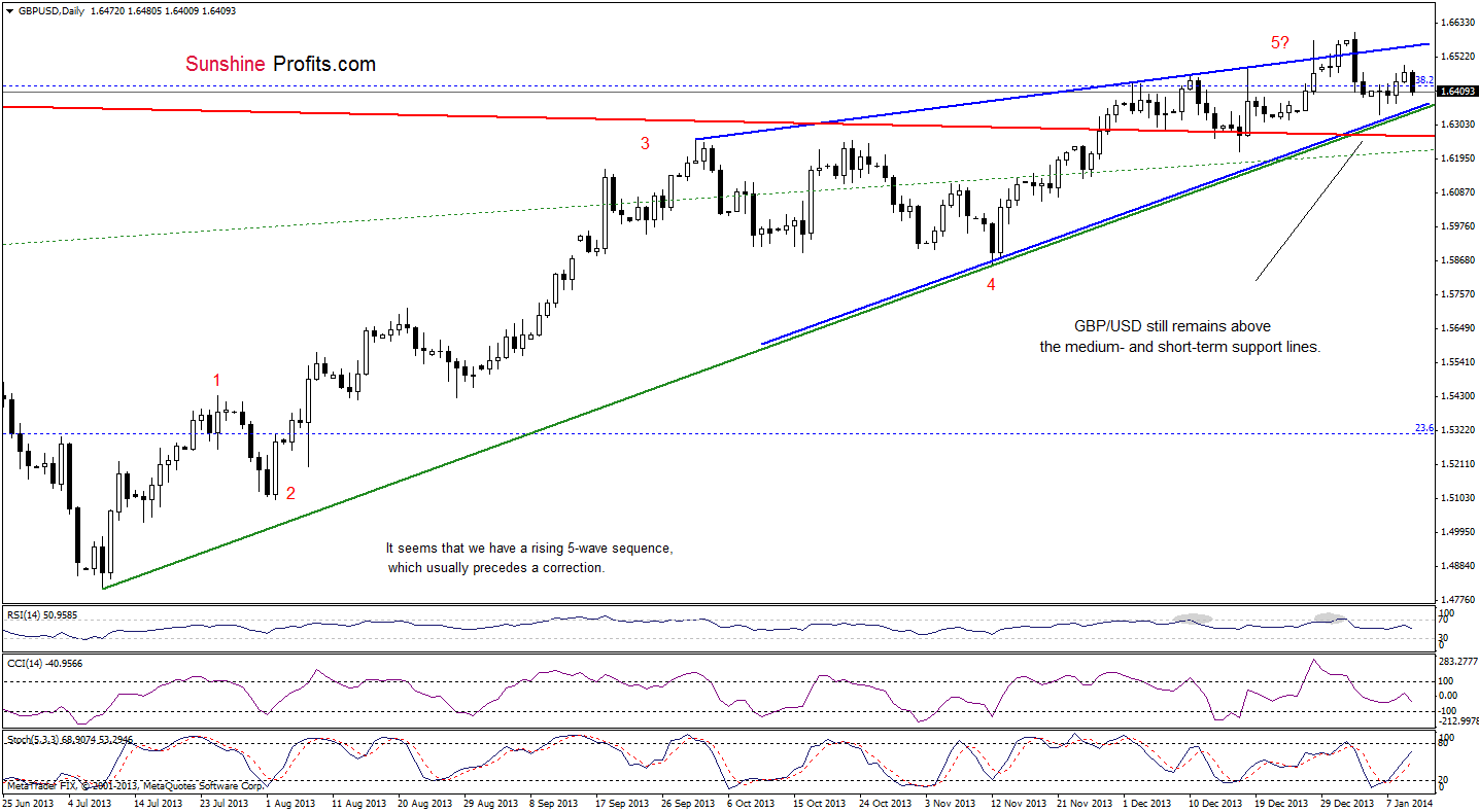 GBP/USD daily chart