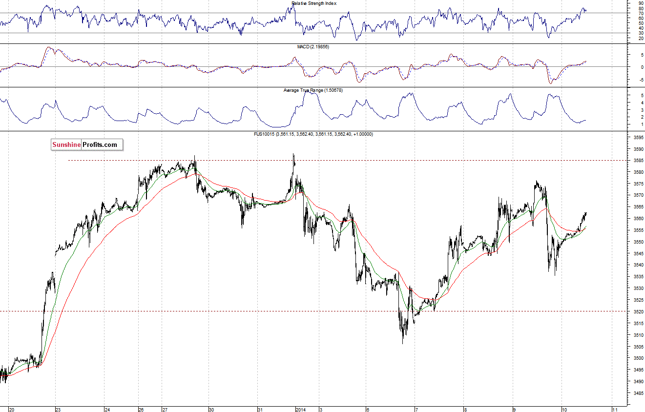 Nasdaq100 futures contract - Nasdaq 100 index chart - NDX