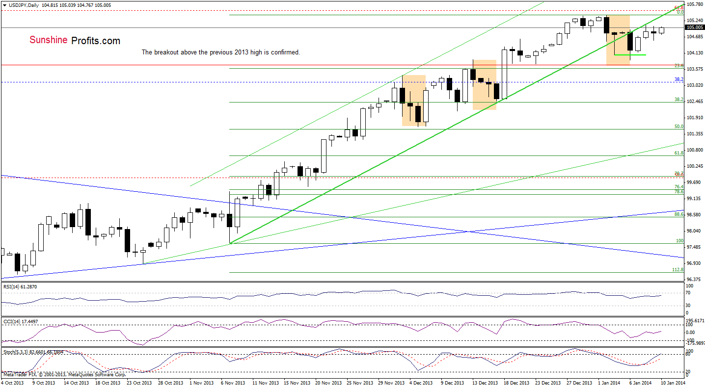 USD/JPY daily chart