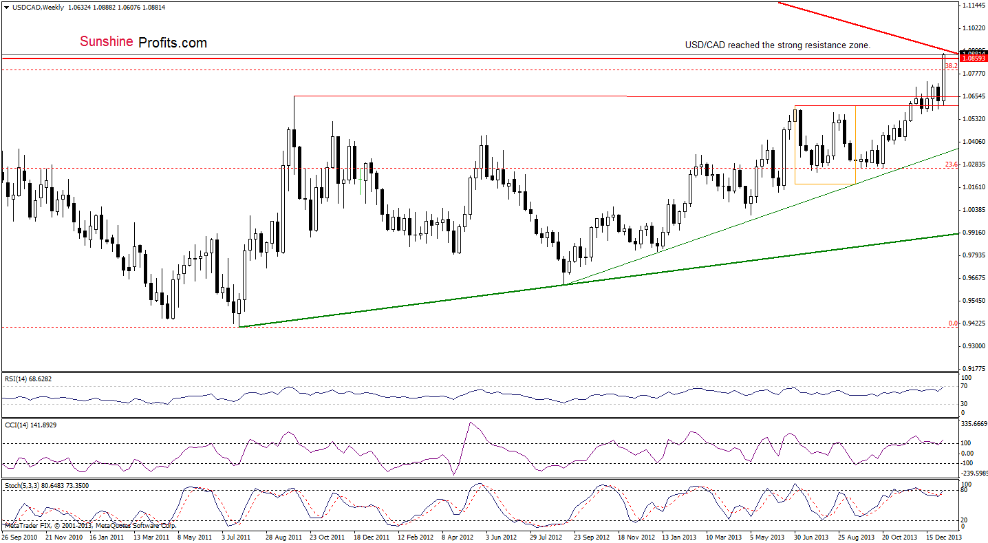 USD/CAD weekly chart