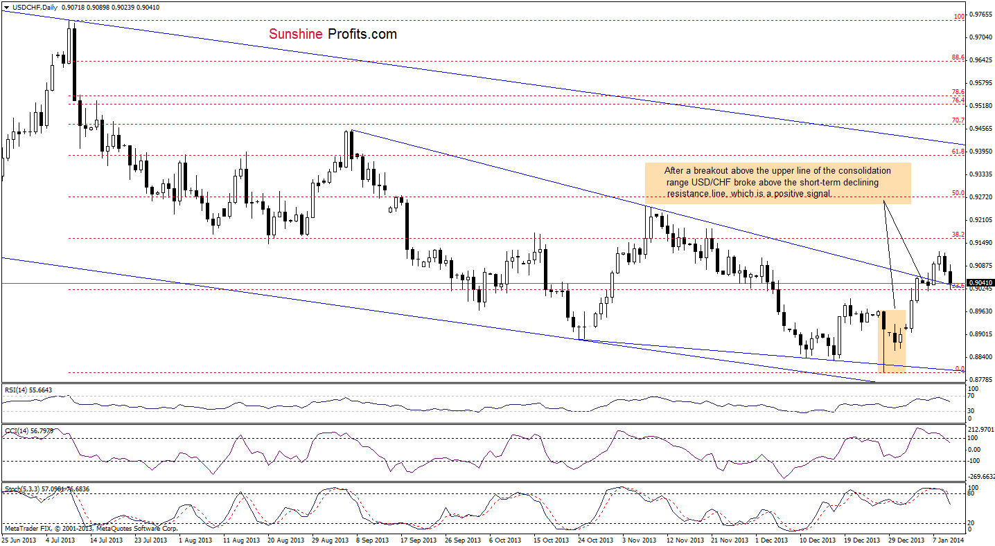 USD/CHF daily chart