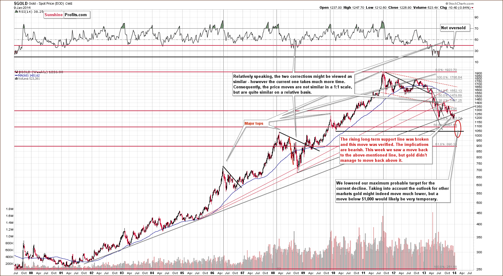 Long Term Gold Chart