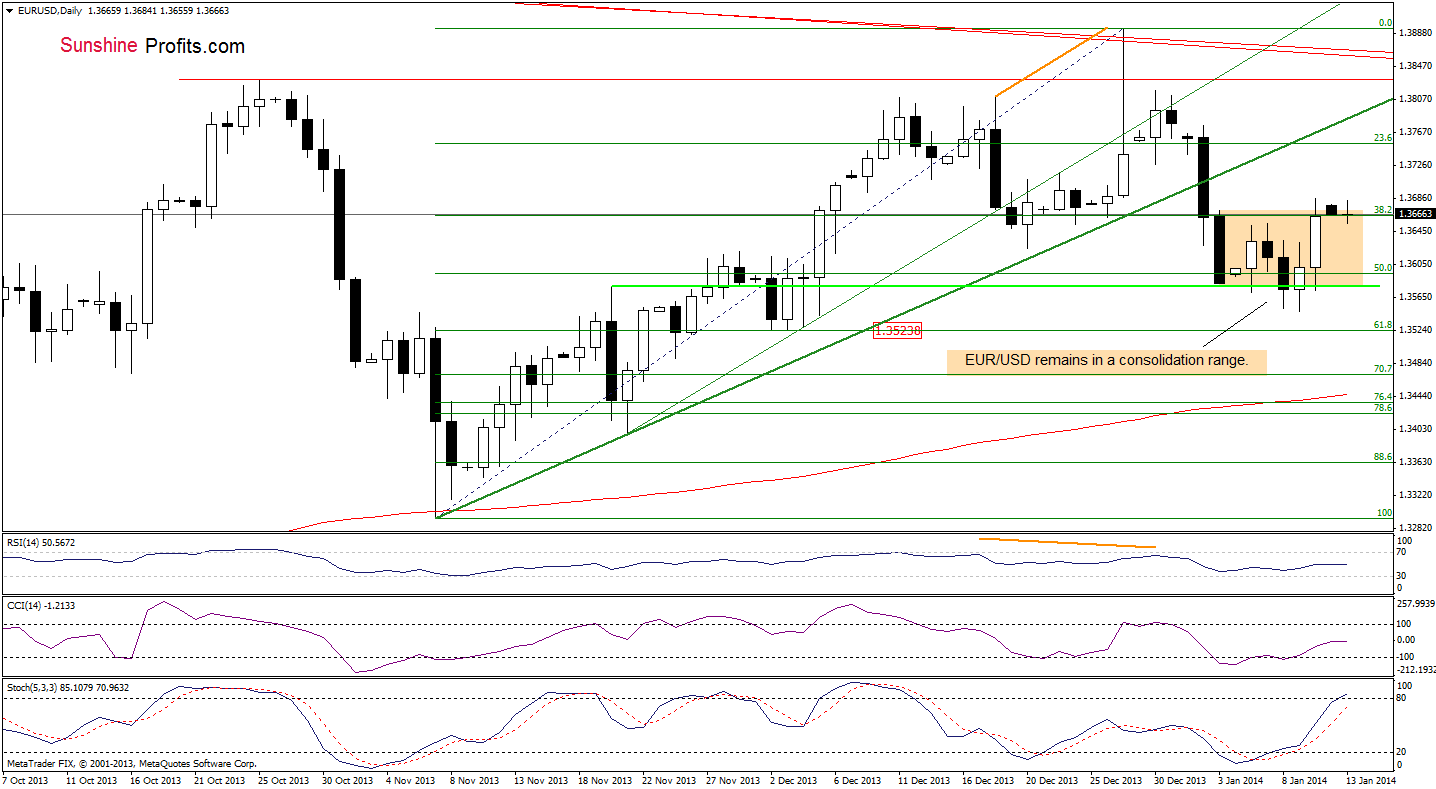 EUR/USD daily chart