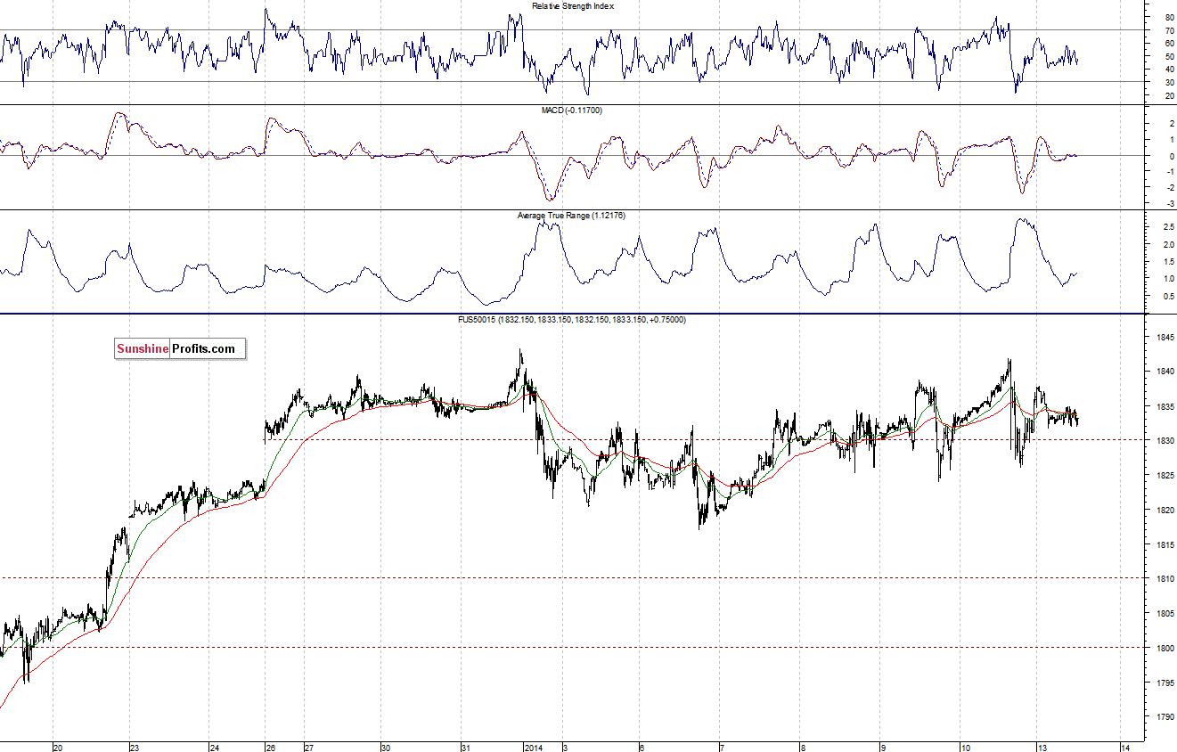 S&P500 futures contract - S&P 500 index chart - SPX