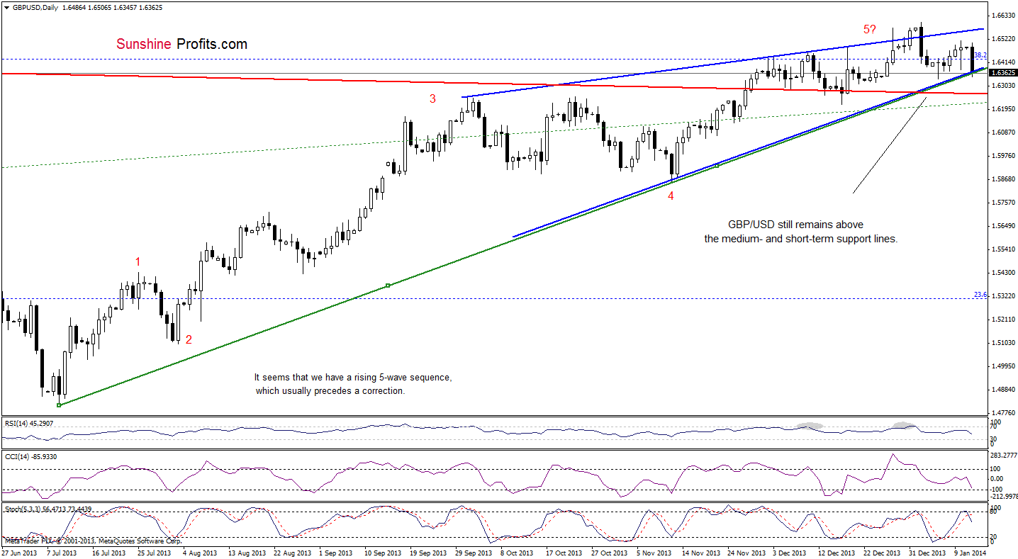 GBP/USD daily chart