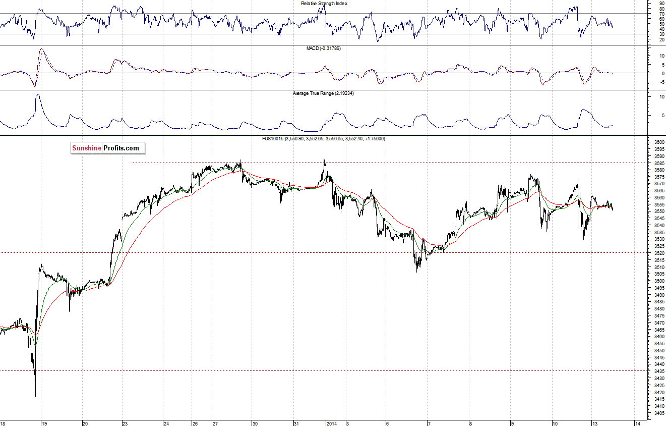 Nasdaq100 futures contract - Nasdaq 100 index chart - NDX