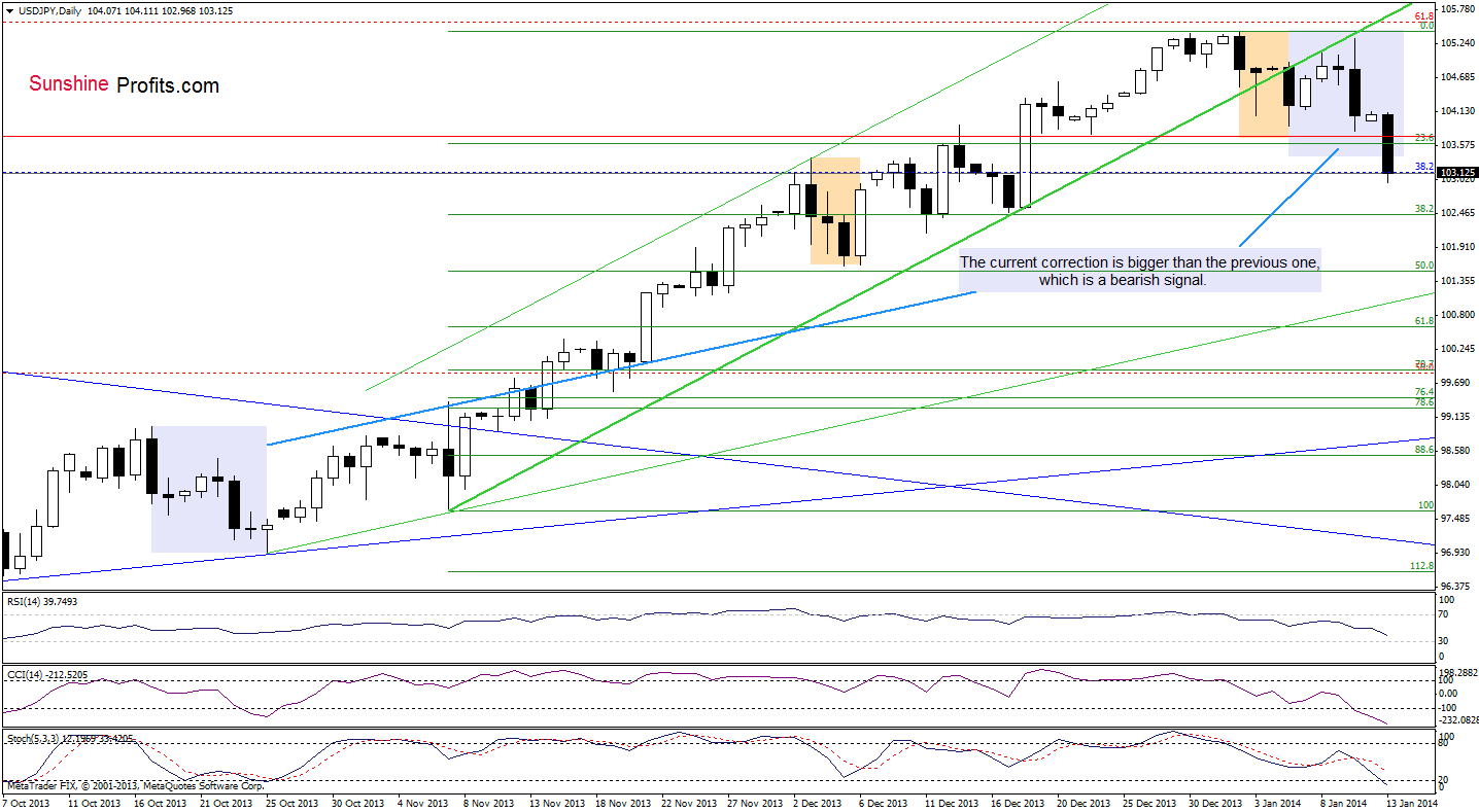 USD/JPY daily chart