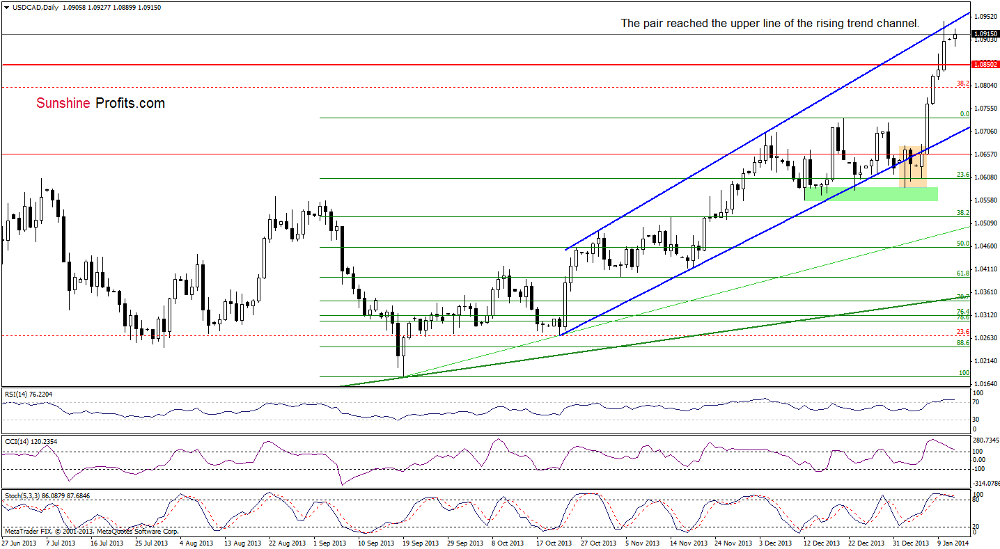 USD/CAD daily chart