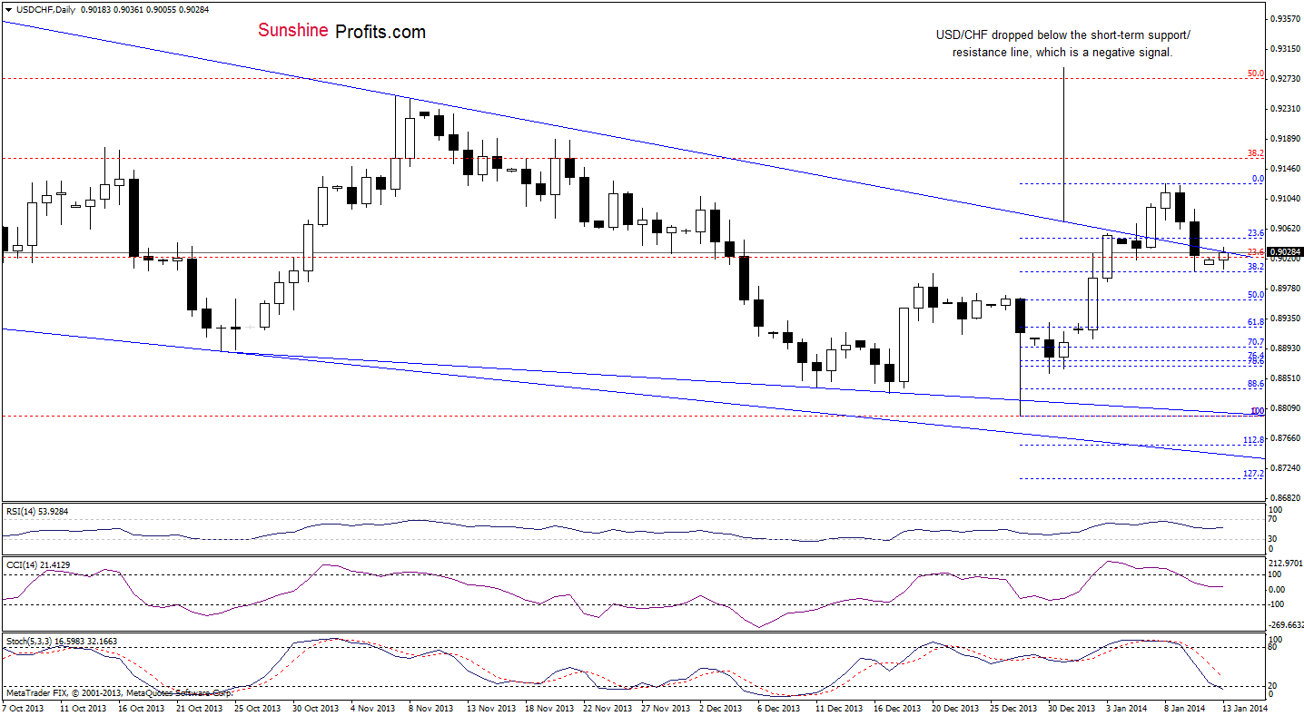 USD/CHF daily chart