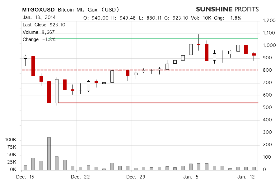 Bitcoin price chart - Mt. Gox Bitcoin, BTC