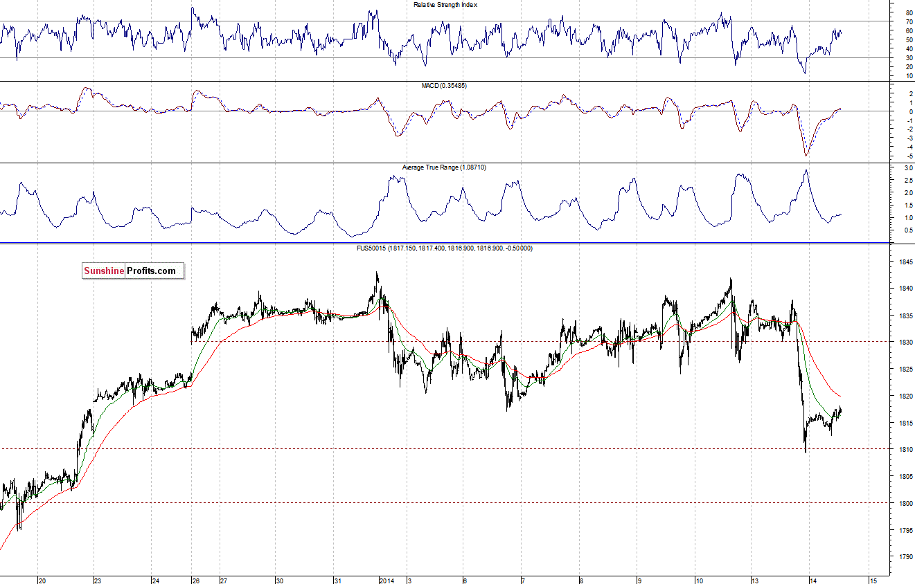 S&P500 futures contract - S&P 500 index chart - SPX