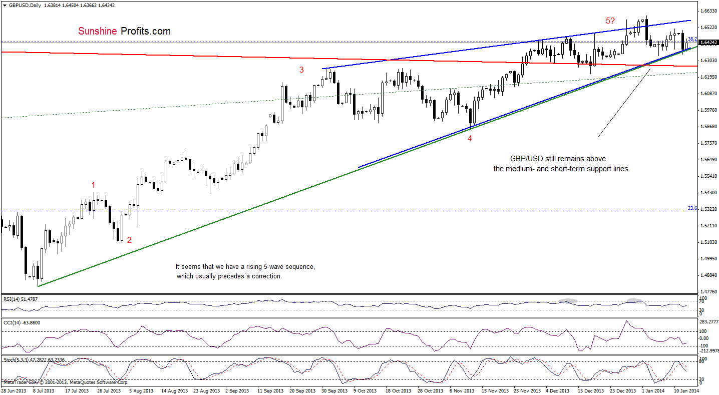 GBP/USD daily chart