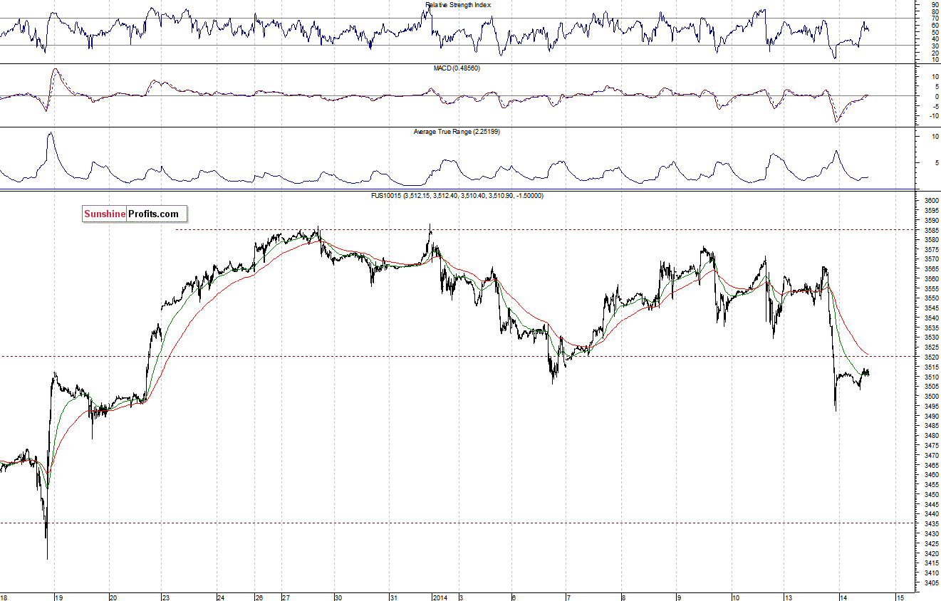 Nasdaq100 futures contract - Nasdaq 100 index chart - NDX
