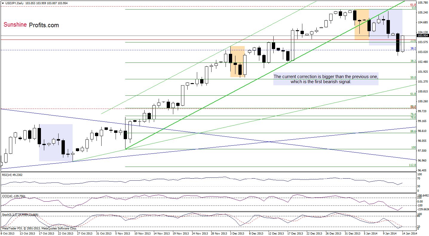 USD/JPY daily chart